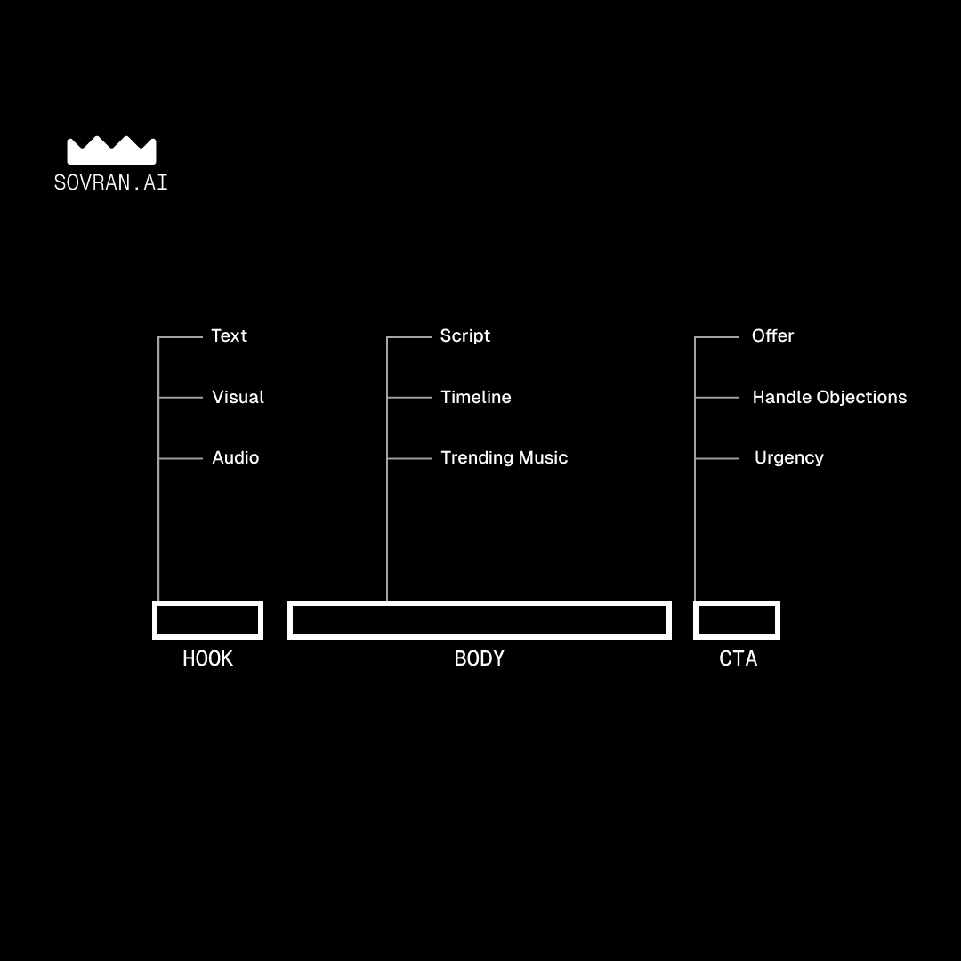 Hook, Body, CTA: The Video Ad Framework for Meta, TikTok, and YouTube